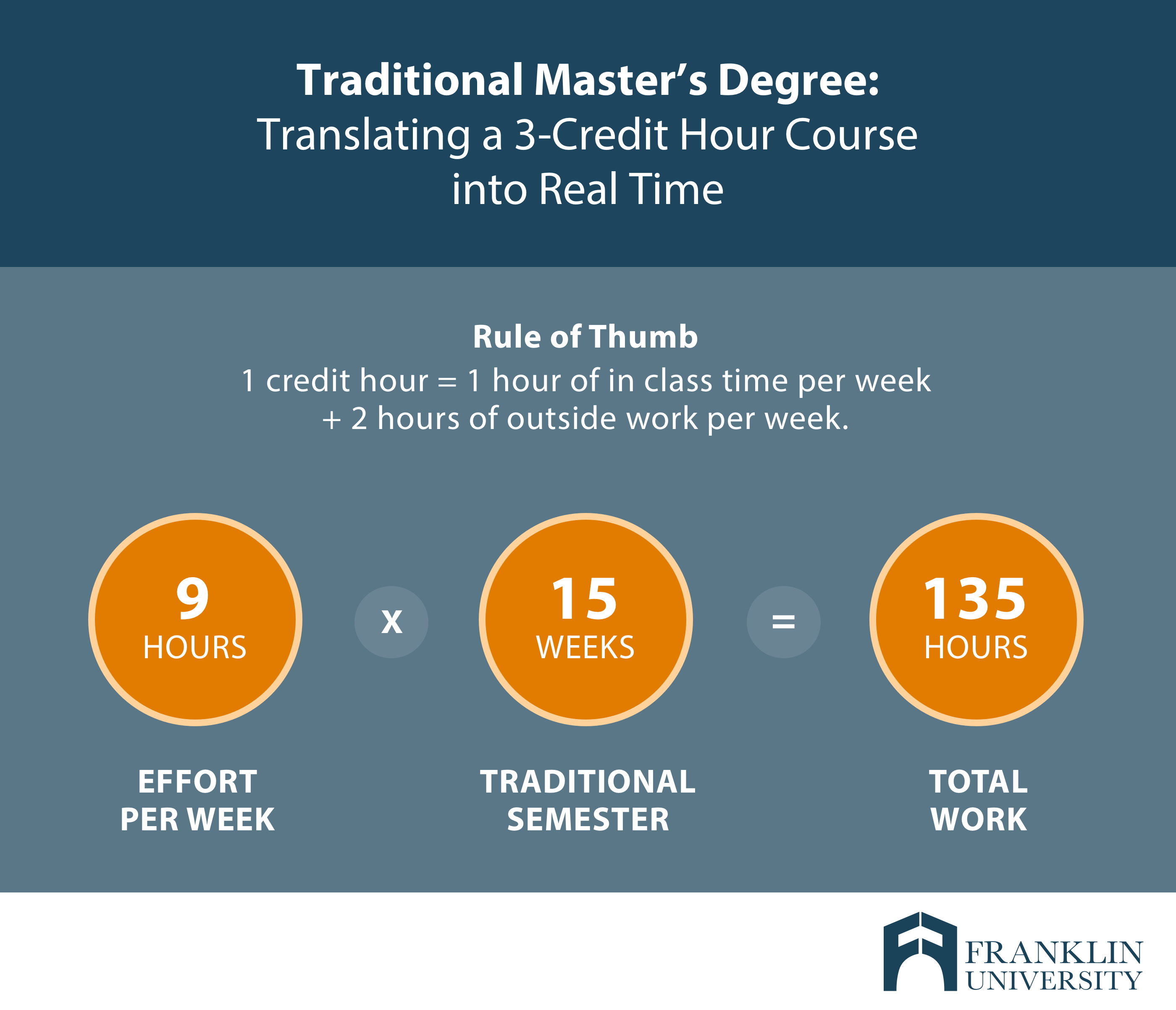 How Many Years is a Master's Degree | Franklin.edu